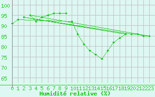 Courbe de l'humidit relative pour Dinard (35)