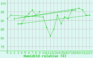 Courbe de l'humidit relative pour Regensburg