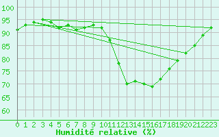 Courbe de l'humidit relative pour Lignerolles (03)