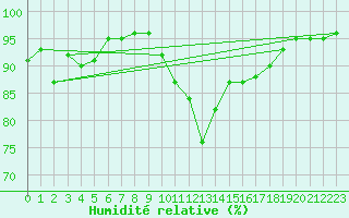Courbe de l'humidit relative pour Ploudalmezeau (29)