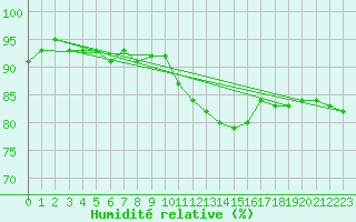 Courbe de l'humidit relative pour Sorcy-Bauthmont (08)