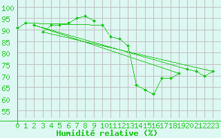 Courbe de l'humidit relative pour Lorient (56)