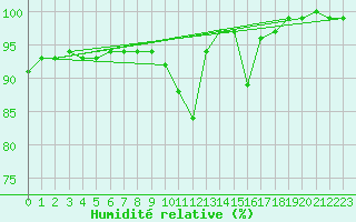 Courbe de l'humidit relative pour Belorado