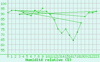 Courbe de l'humidit relative pour Metz-Nancy-Lorraine (57)