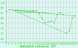 Courbe de l'humidit relative pour Preonzo (Sw)