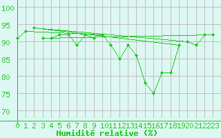 Courbe de l'humidit relative pour Oy-Mittelberg-Peters