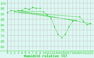 Courbe de l'humidit relative pour Nancy - Essey (54)
