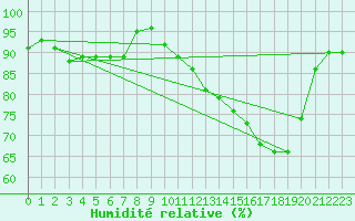 Courbe de l'humidit relative pour Silly (Be)