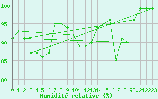 Courbe de l'humidit relative pour Boltigen