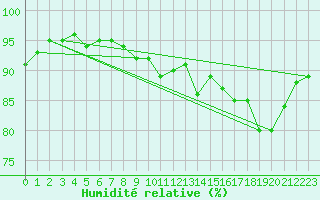 Courbe de l'humidit relative pour Mirebeau (86)