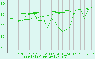 Courbe de l'humidit relative pour Twenthe (PB)