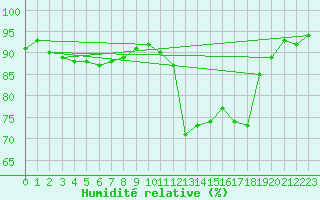 Courbe de l'humidit relative pour Pointe de Socoa (64)