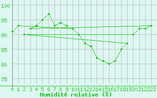 Courbe de l'humidit relative pour Monts-sur-Guesnes (86)