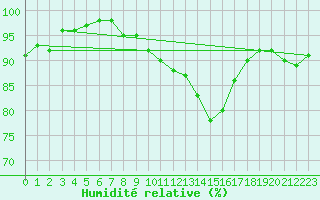 Courbe de l'humidit relative pour Westdorpe Aws