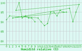 Courbe de l'humidit relative pour Grimsel Hospiz