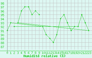 Courbe de l'humidit relative pour Cazaux (33)