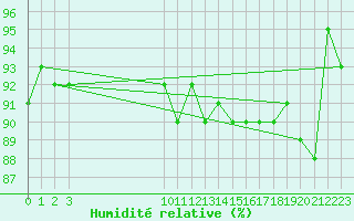 Courbe de l'humidit relative pour Spa - La Sauvenire (Be)