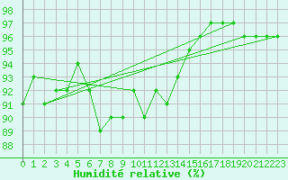 Courbe de l'humidit relative pour Vaeroy Heliport