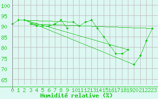 Courbe de l'humidit relative pour La Brvine (Sw)