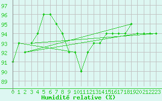 Courbe de l'humidit relative pour Ronnskar