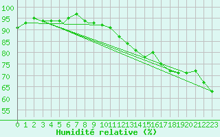 Courbe de l'humidit relative pour Rost Flyplass