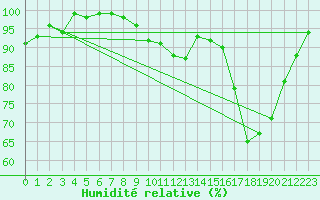 Courbe de l'humidit relative pour Saint-Georges-Reneins (69)
