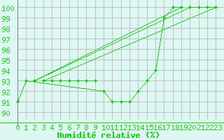 Courbe de l'humidit relative pour Tartu