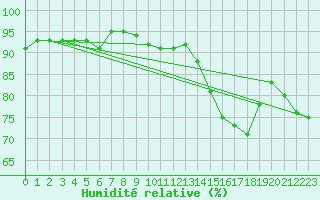 Courbe de l'humidit relative pour Bulson (08)