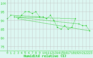 Courbe de l'humidit relative pour Cerisiers (89)