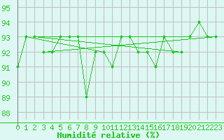 Courbe de l'humidit relative pour Buchs / Aarau