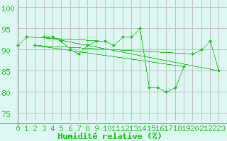 Courbe de l'humidit relative pour Ulkokalla