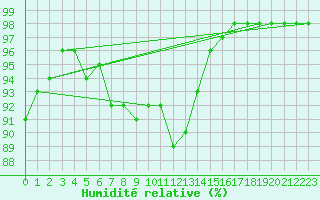 Courbe de l'humidit relative pour Modalen Iii