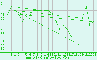 Courbe de l'humidit relative pour Alajarvi Moksy