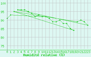 Courbe de l'humidit relative pour Gorgova
