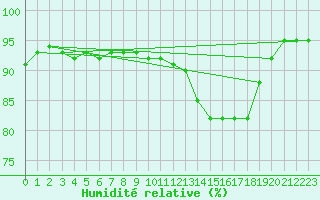 Courbe de l'humidit relative pour Sable Island