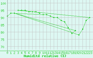 Courbe de l'humidit relative pour Baye (51)