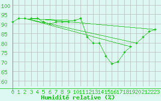 Courbe de l'humidit relative pour Saint-Michel-Mont-Mercure (85)