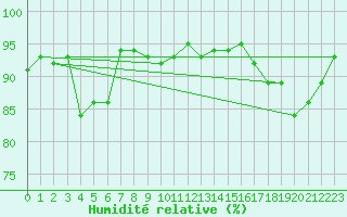 Courbe de l'humidit relative pour Mont-Aigoual (30)