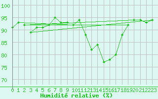 Courbe de l'humidit relative pour Sermange-Erzange (57)