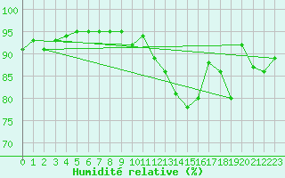 Courbe de l'humidit relative pour Saint-Mdard-d'Aunis (17)