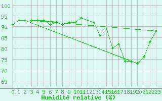 Courbe de l'humidit relative pour Saint-Martial-de-Vitaterne (17)
