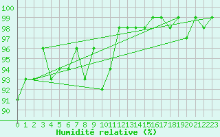 Courbe de l'humidit relative pour Ronnskar
