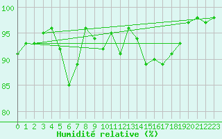 Courbe de l'humidit relative pour Wynau