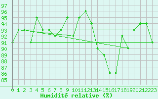 Courbe de l'humidit relative pour Boulaide (Lux)