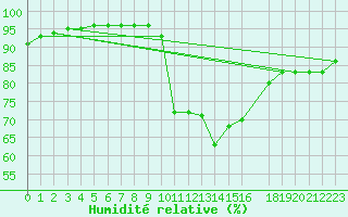 Courbe de l'humidit relative pour Trets (13)