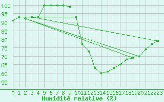 Courbe de l'humidit relative pour Little Rissington