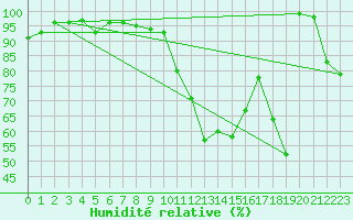 Courbe de l'humidit relative pour Cuprija