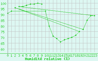 Courbe de l'humidit relative pour Vannes-Sn (56)