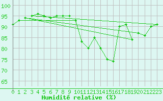 Courbe de l'humidit relative pour Sorcy-Bauthmont (08)