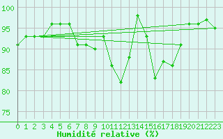 Courbe de l'humidit relative pour Isle Of Portland